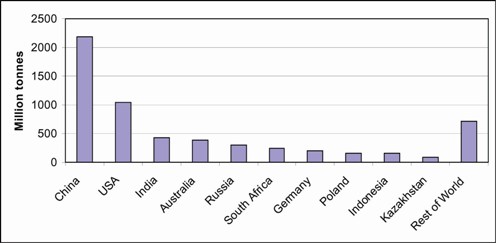Top ten coal producing countries. Source: World Energy Council, Survey of Energy Resources, 2007